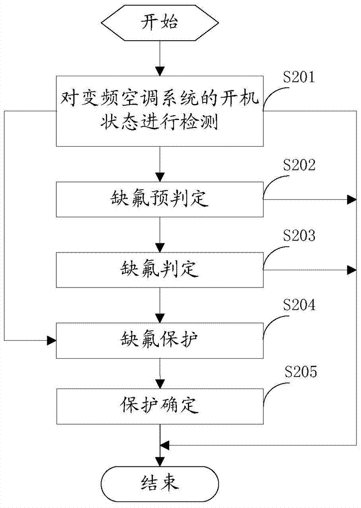 Fluorine deficiency detection and protection method and system when the frequency conversion air conditioning system is started