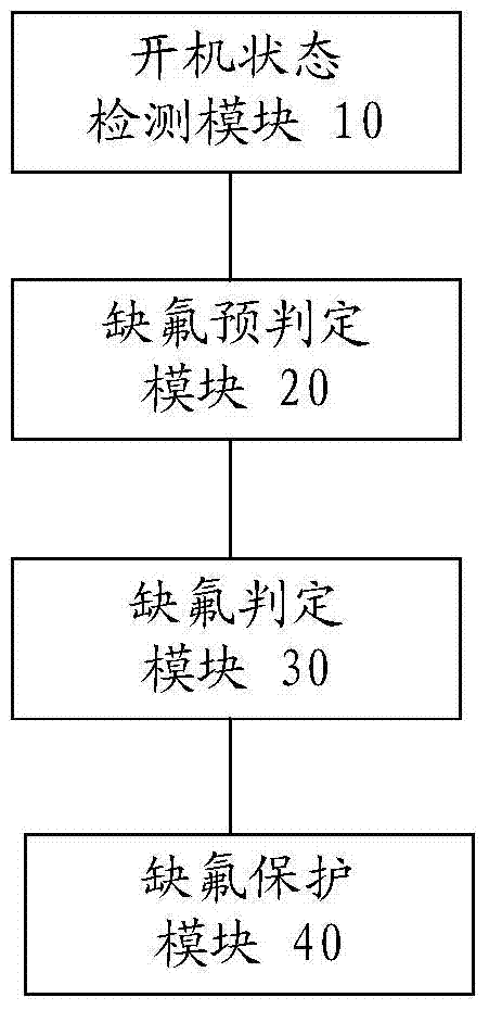 Fluorine deficiency detection and protection method and system when the frequency conversion air conditioning system is started