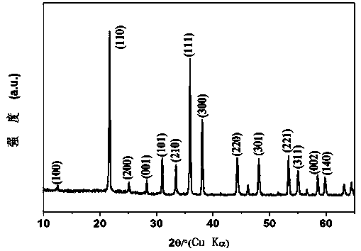 Preparation method of anode material manganese-lithium borate for lithium ion battery