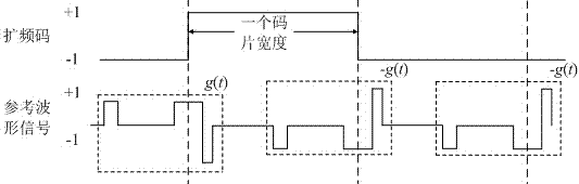 An Ambiguity-Free Anti-Multipath Method Applied to boc(n,n) Signals