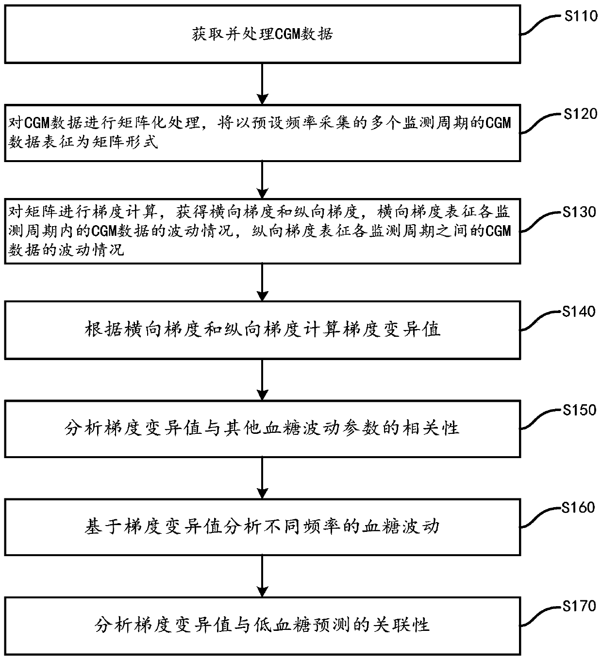 Evaluation method and evaluation device for blood glucose fluctuation