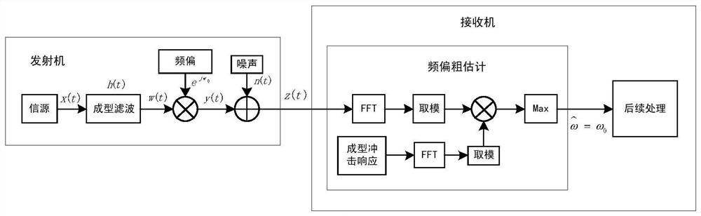 A Coarse Estimation Method of Frequency Offset Adapting to Low SNR and High Dynamic Environment