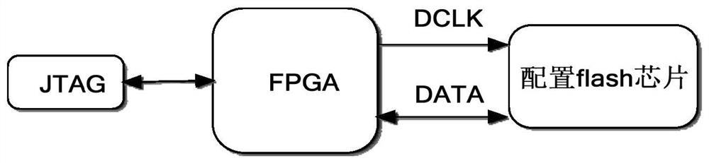 An online upgrade method of FPGA based on nios II