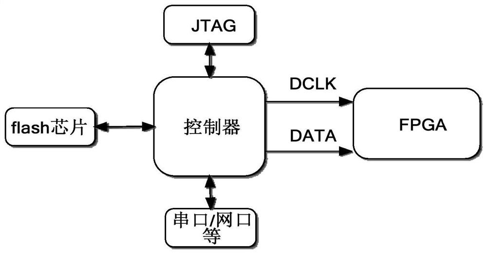 An online upgrade method of FPGA based on nios II