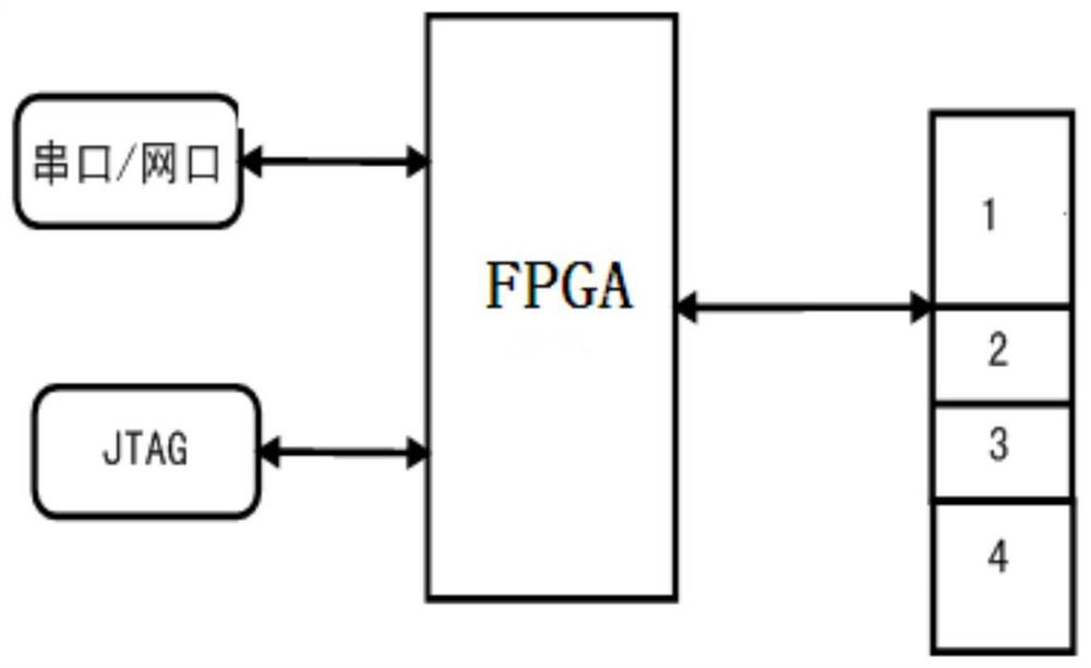 An online upgrade method of FPGA based on nios II