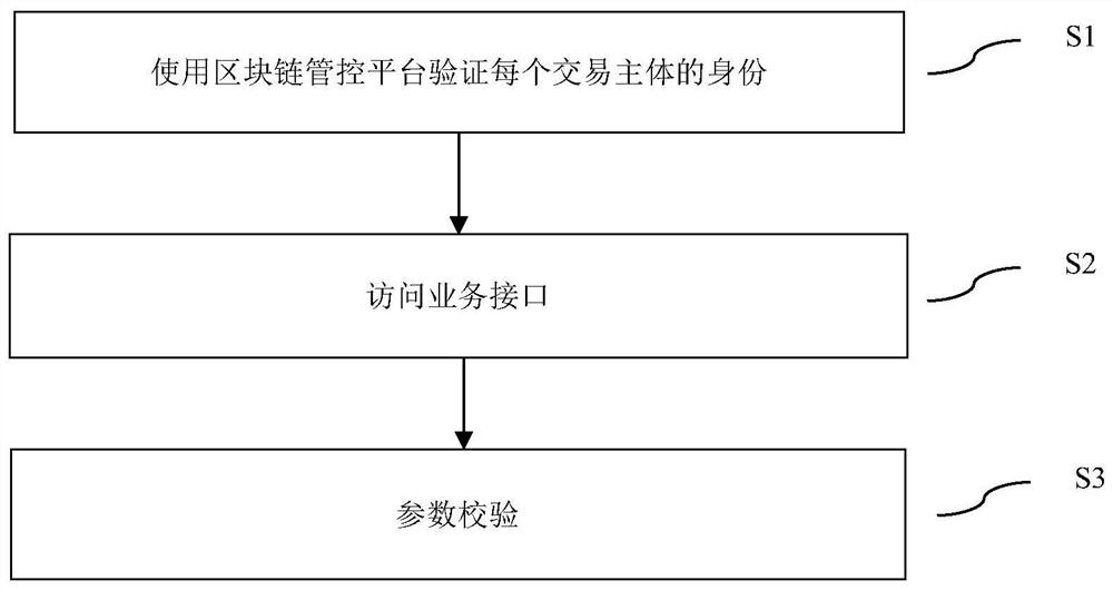 Block chain-based power transaction system data security storage method and system