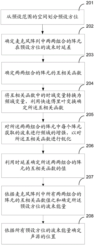 Method and apparatus for localizing target sound source