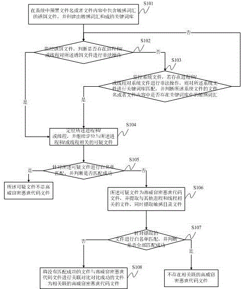 A method and system for detecting malicious codes of Gaowei stealing secrets based on backtracking