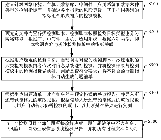 Automatic detecting method and device for electric power industry information system networking safety evaluation
