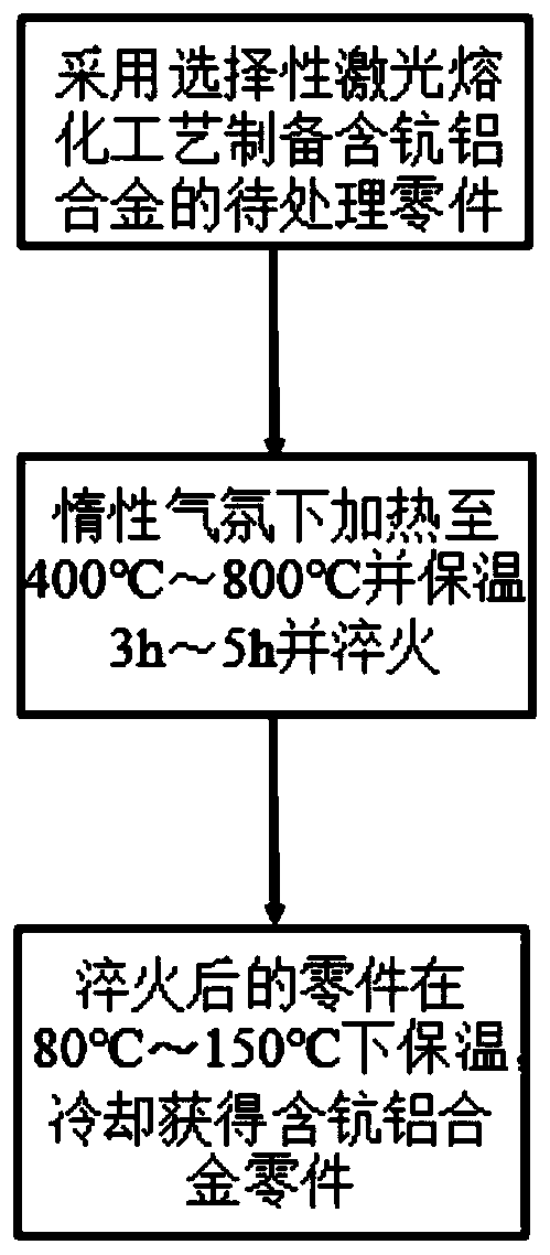 Method for preparing scandium-containing aluminum alloy part by 3D printing and product thereof