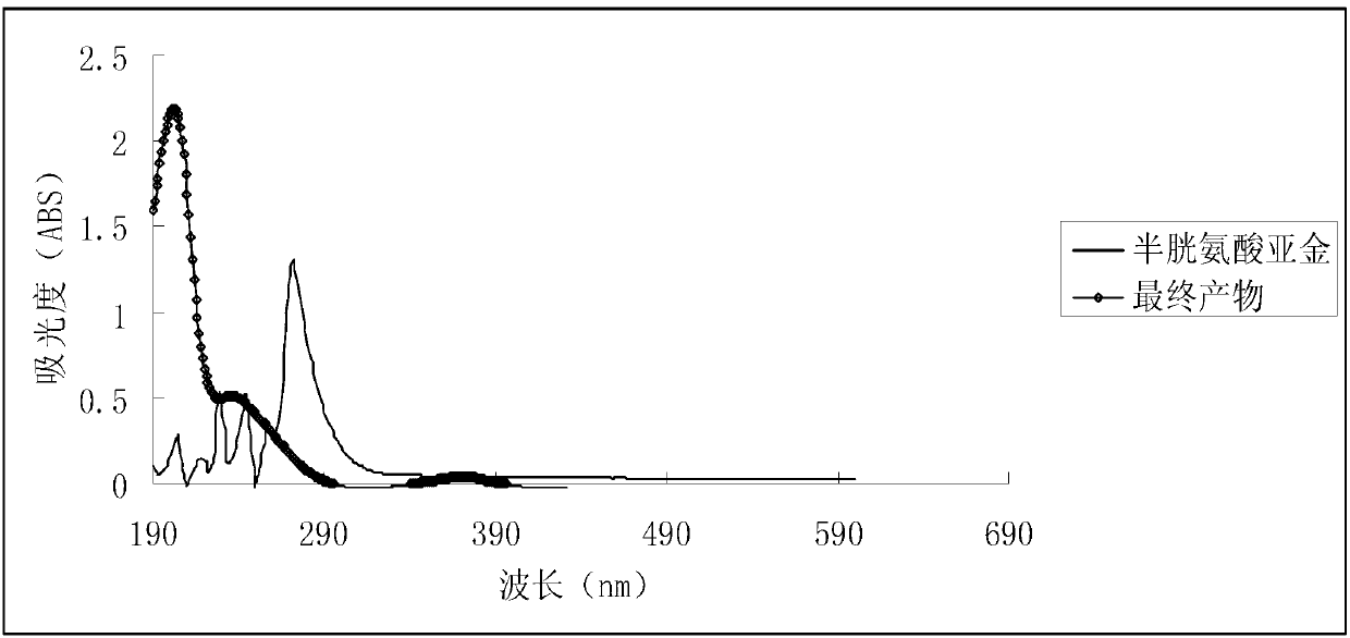 Anionic type gold complex and application thereof