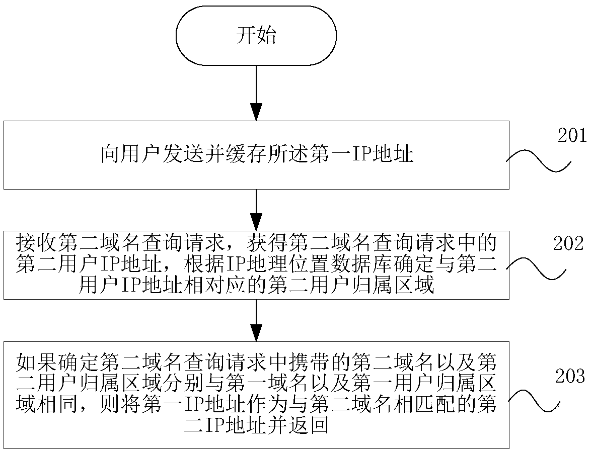 Domain name recursive query method and system, server and DNS system