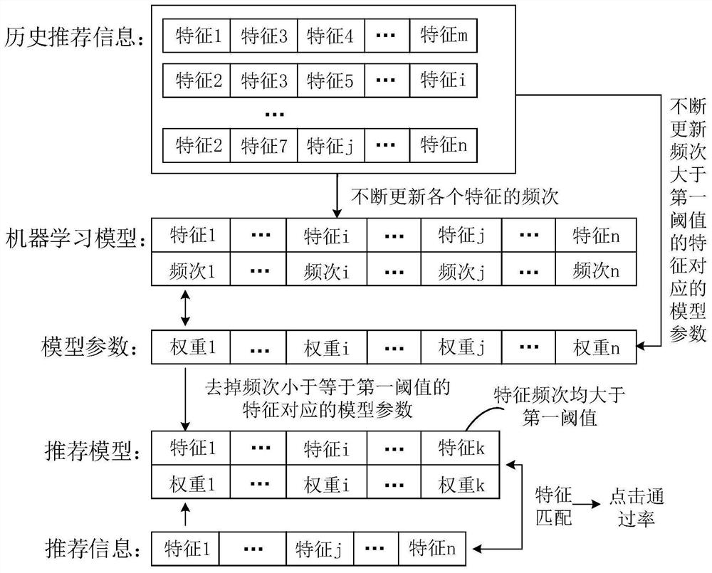 Method, device, recommendation server and storage medium for information recommendation