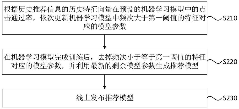 Method, device, recommendation server and storage medium for information recommendation