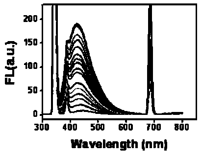 A nitrogen-sulfur-doped graphene quantum dot and its preparation method and its application in the preparation of lysine fluorescence detection reagent