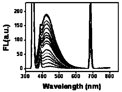 A nitrogen-sulfur-doped graphene quantum dot and its preparation method and its application in the preparation of lysine fluorescence detection reagent