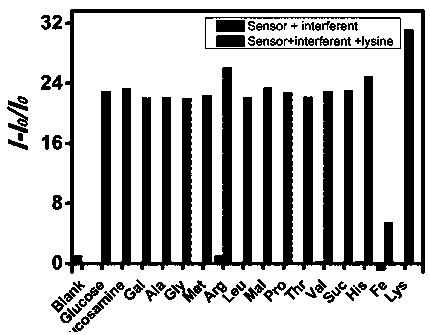 A nitrogen-sulfur-doped graphene quantum dot and its preparation method and its application in the preparation of lysine fluorescence detection reagent