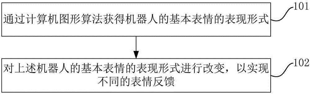 Artificial intelligence-based intelligent robot expression feedback method and device