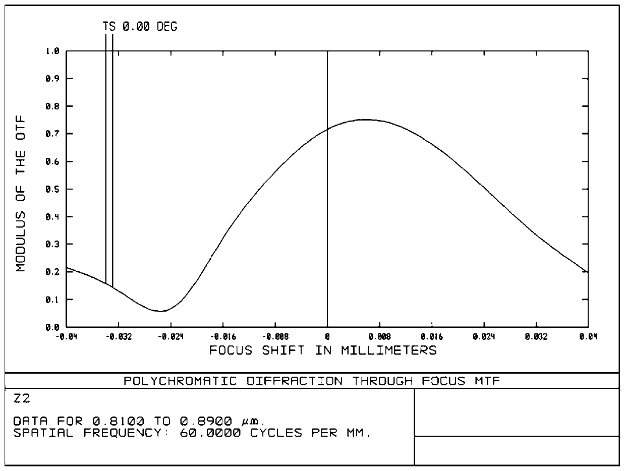 Infrared confocal wide-angle lens