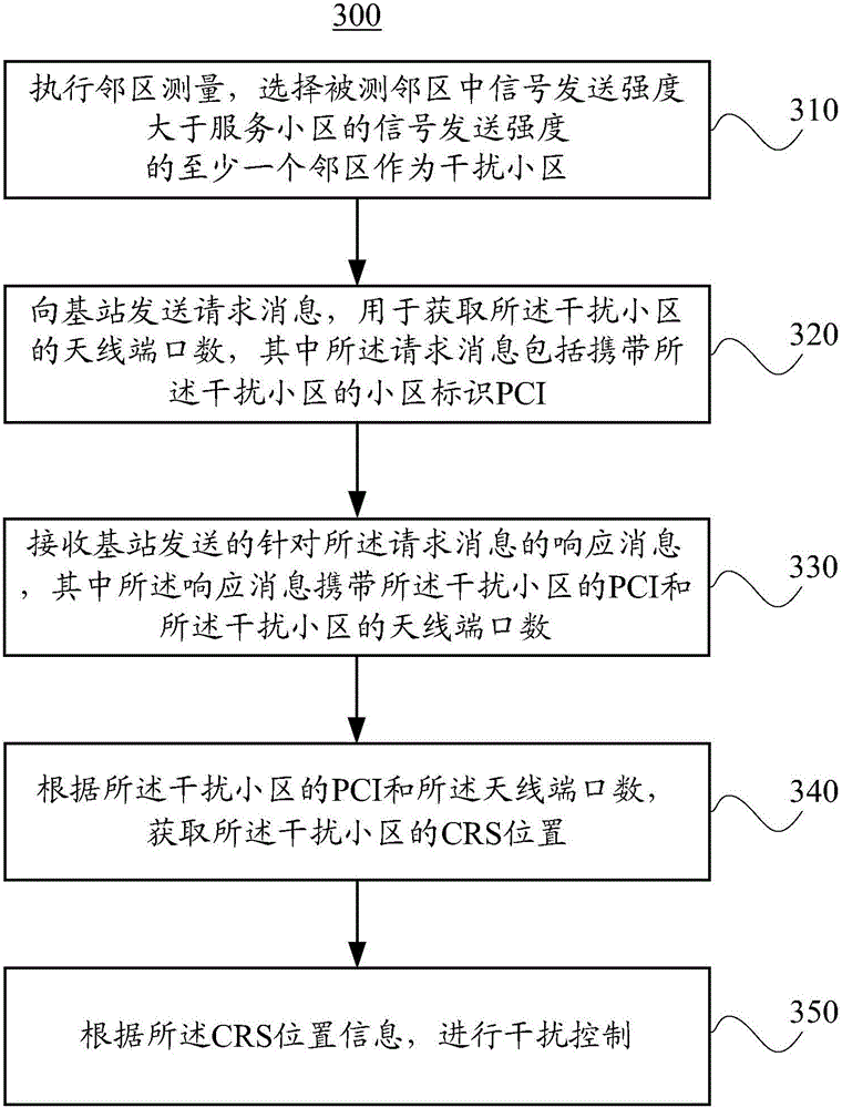 Interference control method and device