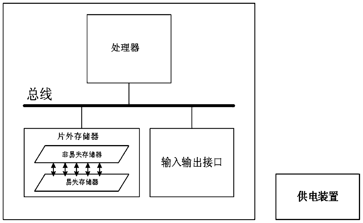 A non-volatile computing device and its working method