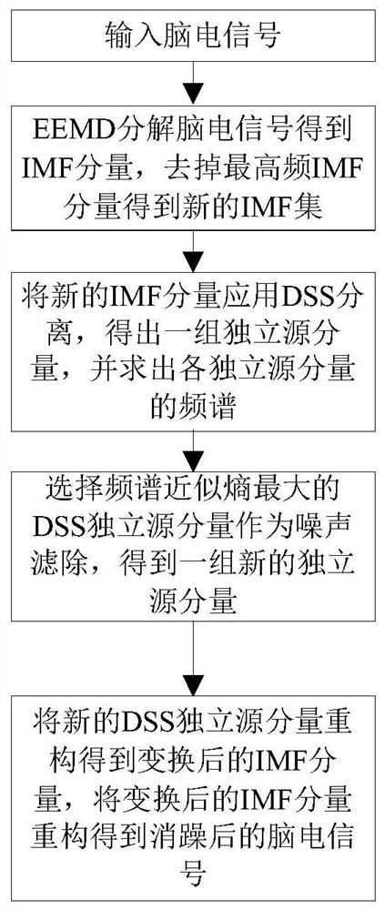 EEG signal denoising method based on eemd and dss-apen