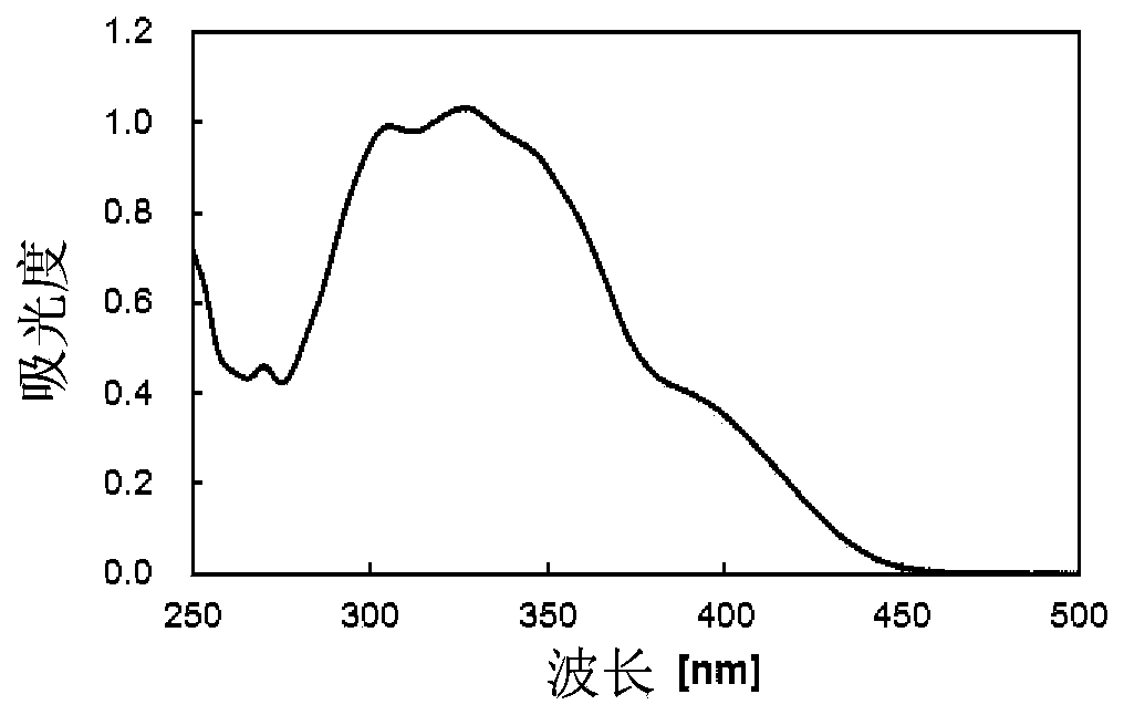 Ultraviolet absorbing coating materil and film coated with said coating material