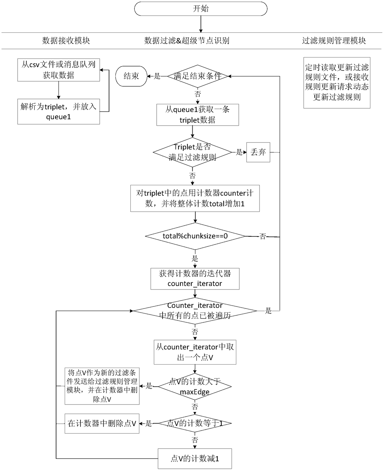 A low resource consumption super node identification filtering method ...