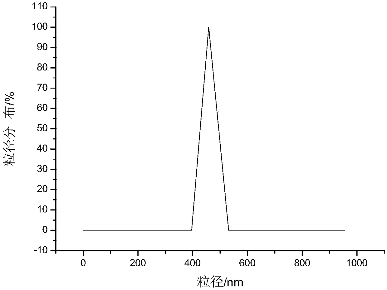 Large-flux hydrophilic oleophobic oil-water separation membrane with antibacterial function as well as preparation and application of membrane