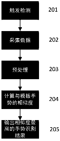 A recognition method and device suitable for complex gestures