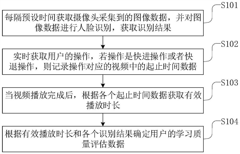 A learning quality assessment method and related device