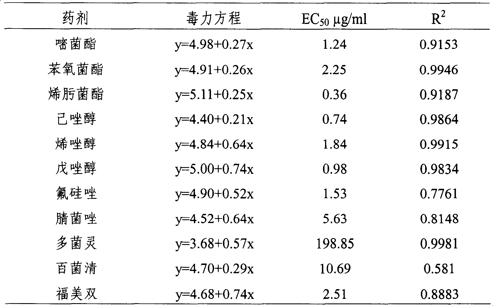 A compound bactericidal agent for controlling anthracnose of fruits and vegetables