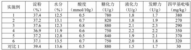 A kind of liquor fortified Daqu and its preparation method and application