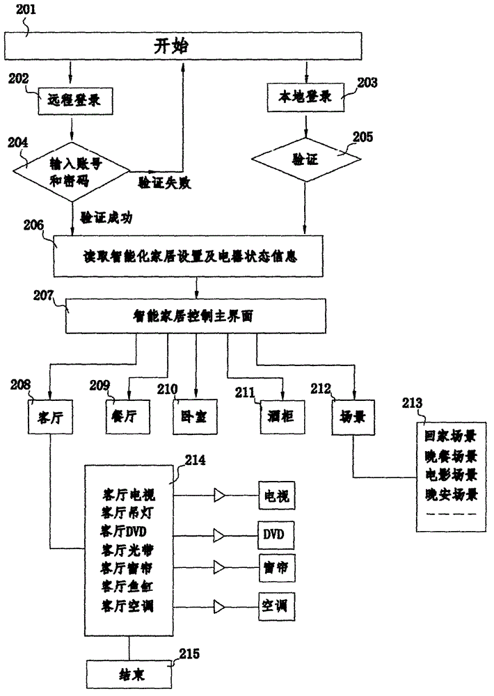 Method for remotely controlling electrical appliance by using mobile communication terminal
