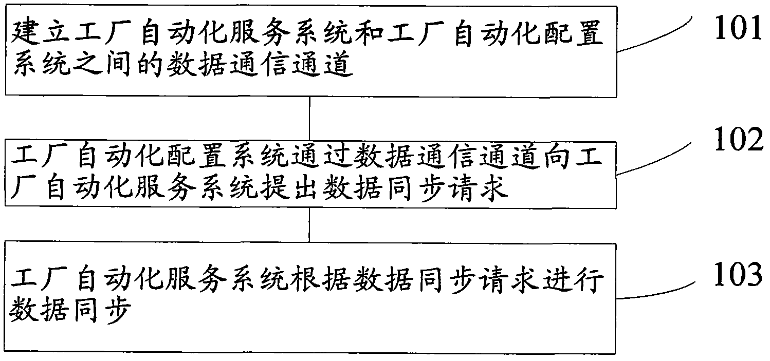 Factory automation system and data synchronization method for same