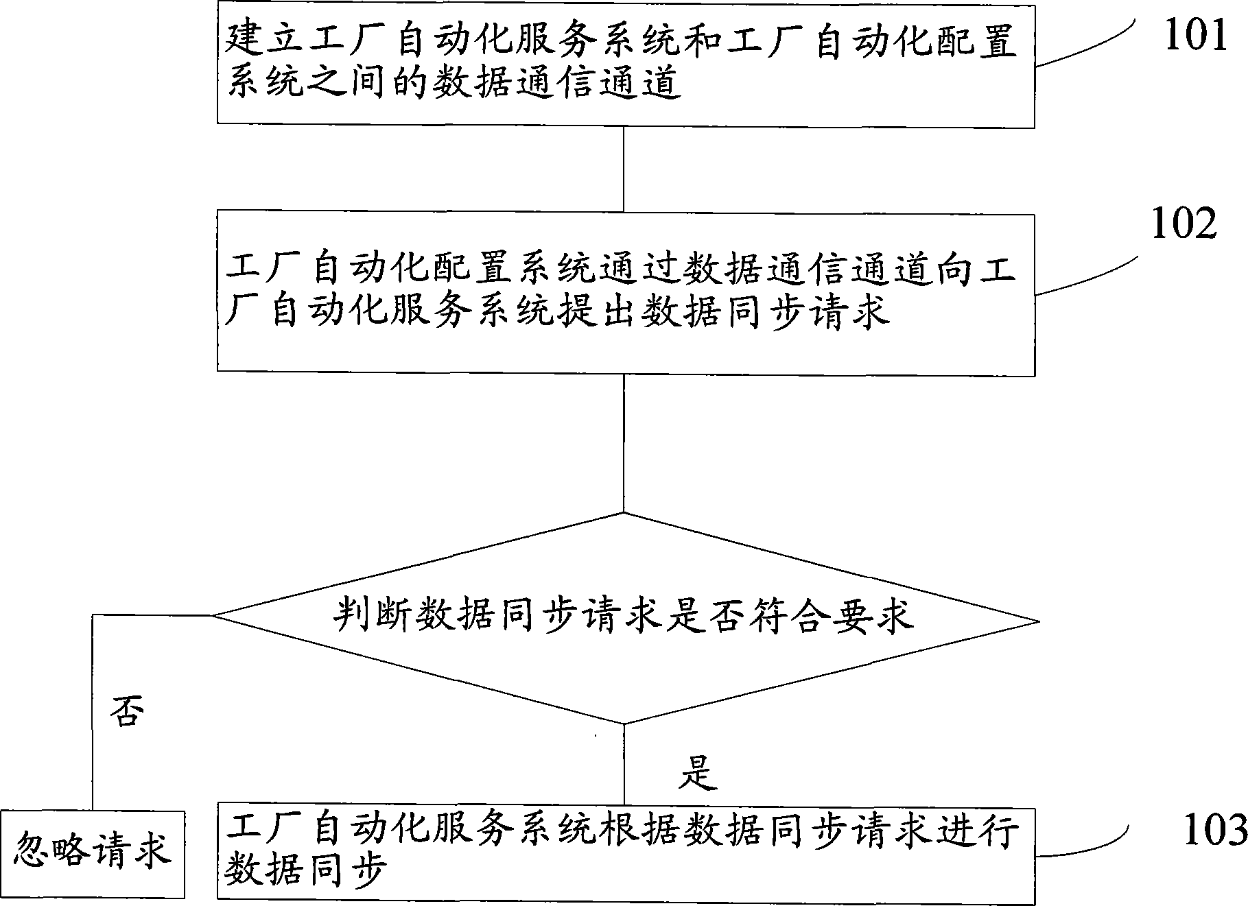 Factory automation system and data synchronization method for same