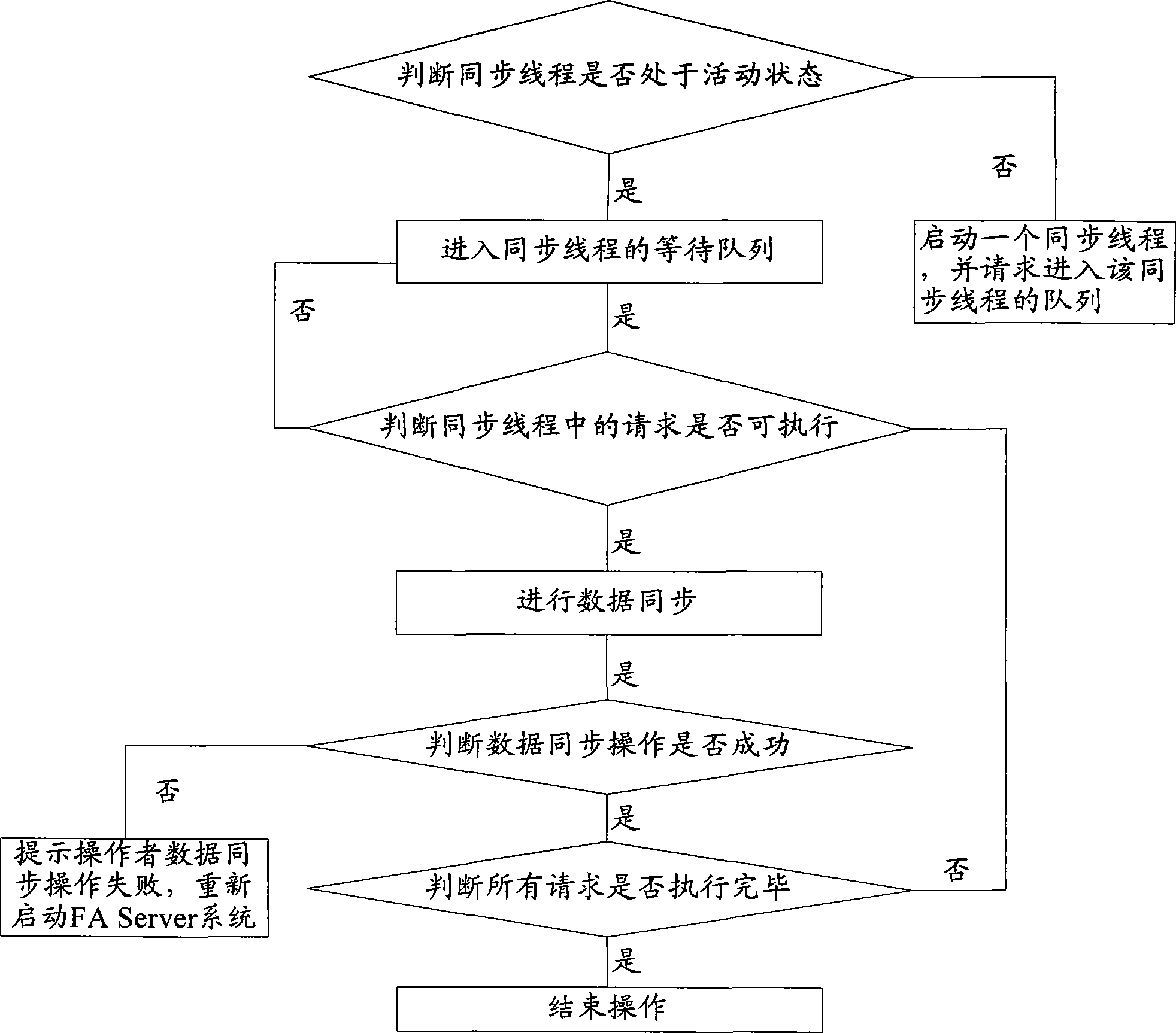 Factory automation system and data synchronization method for same