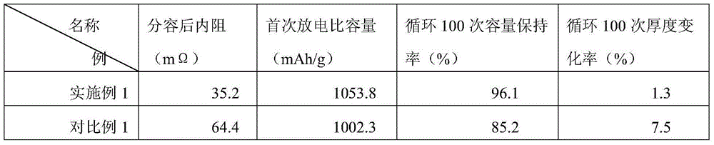 Formation method and preparation method of high-voltage lithium ion battery as well as battery