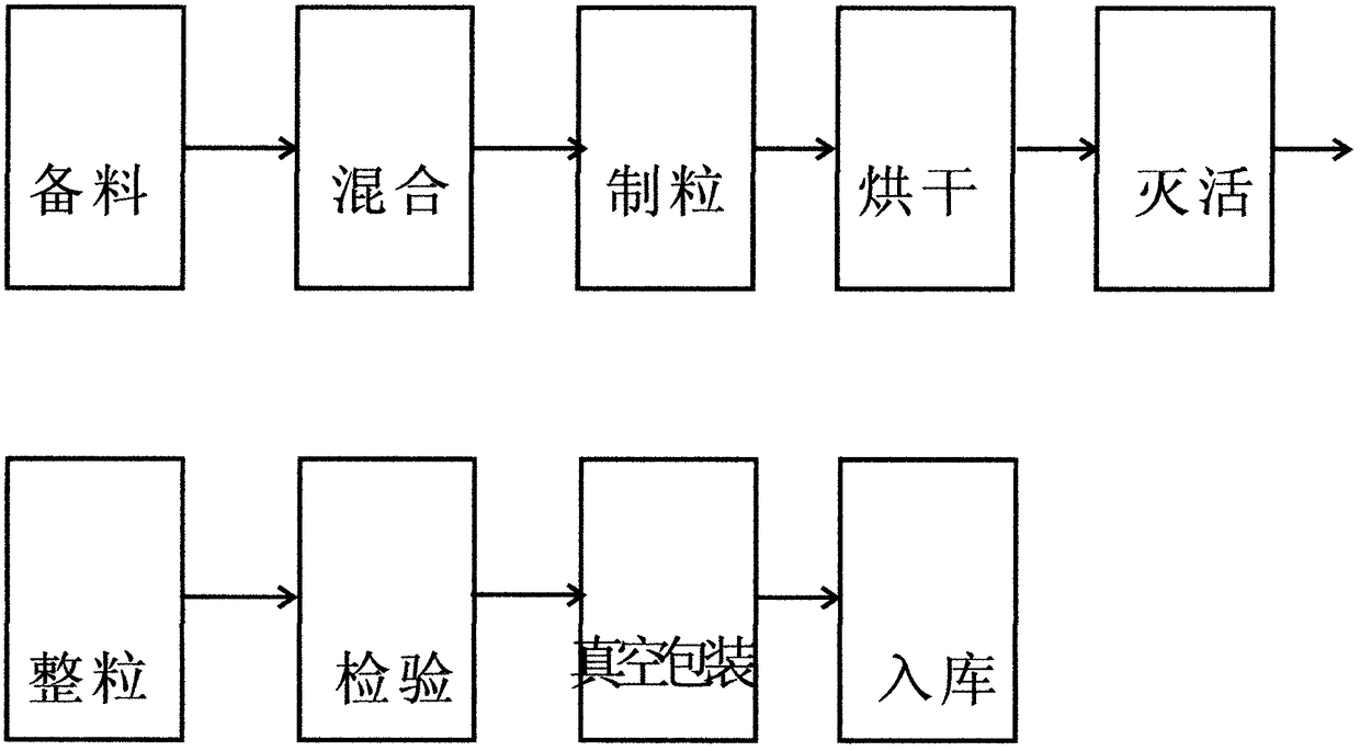 Technical processing of Saccharomyces cerevisiae for food processing to realize direct edibility of protein of Saccharomyces cerevisiae