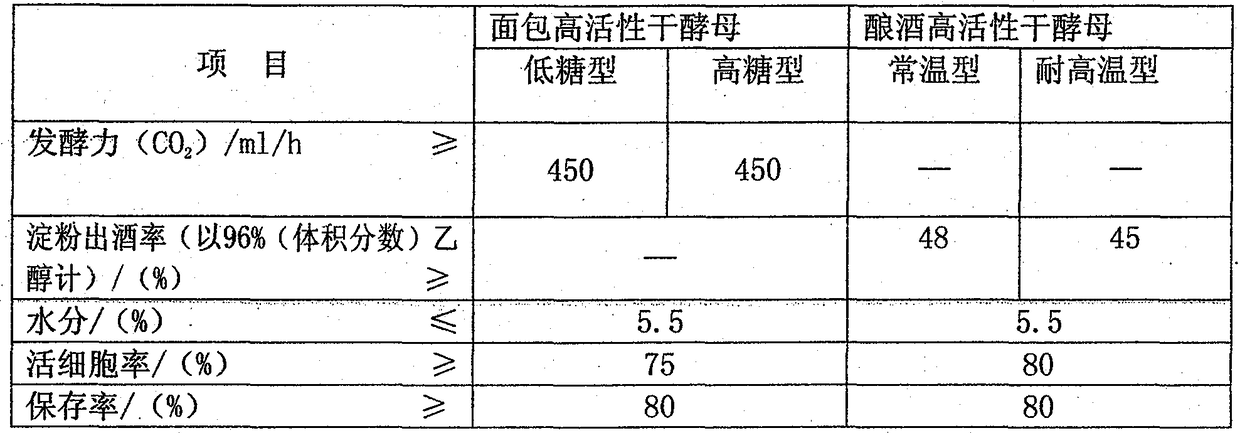 Technical processing of Saccharomyces cerevisiae for food processing to realize direct edibility of protein of Saccharomyces cerevisiae