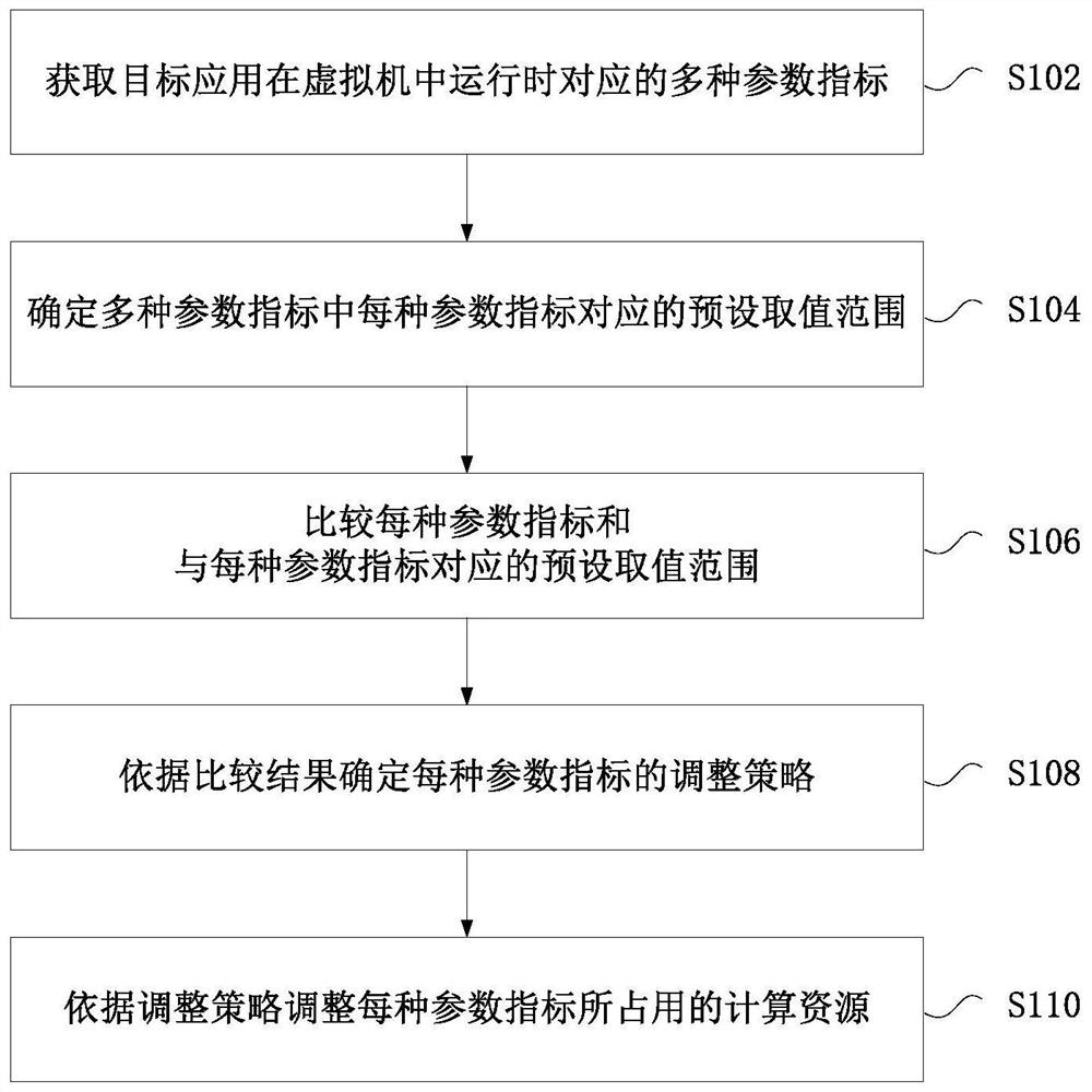 Computing resource adjusting method and device