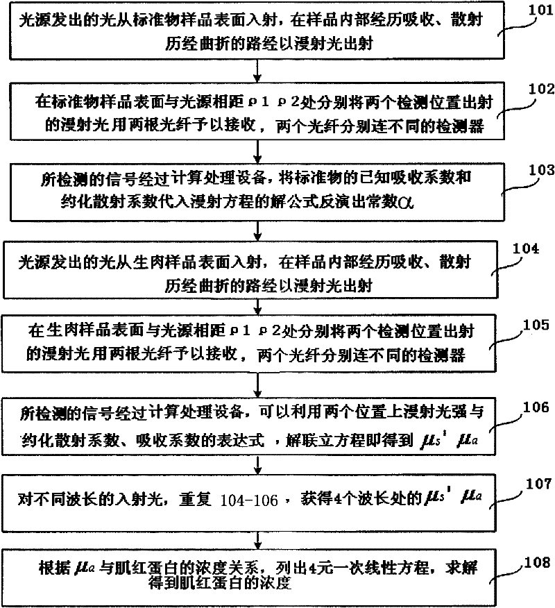 Quick and nondestructive detection method for myohemoglobin of raw meat and system thereof