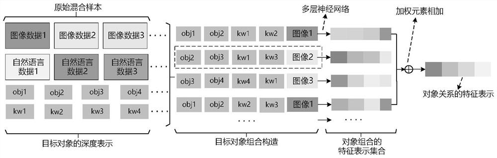 Reasoning model-oriented object-relationship construction method and device