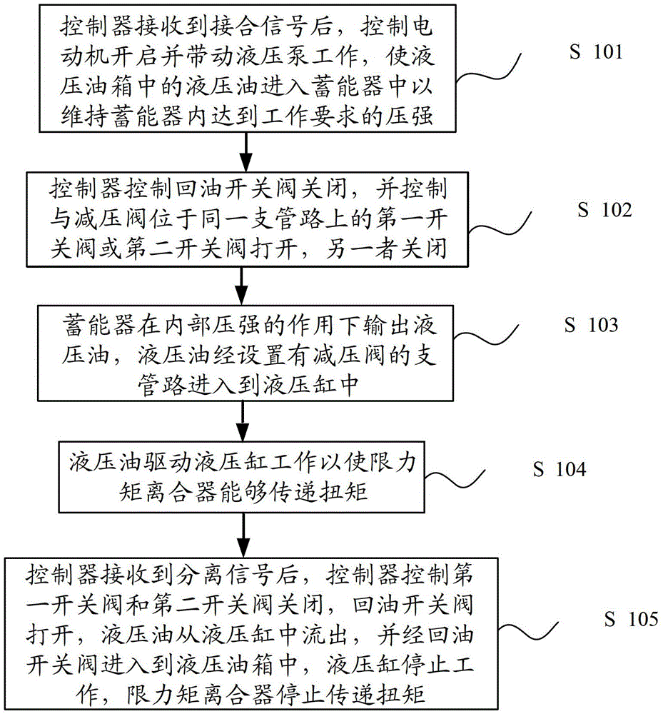 Hydraulic control system and control method for torque limiting clutch of hybrid electric vehicle