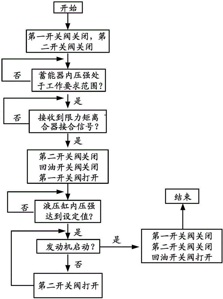 Hydraulic control system and control method for torque limiting clutch of hybrid electric vehicle