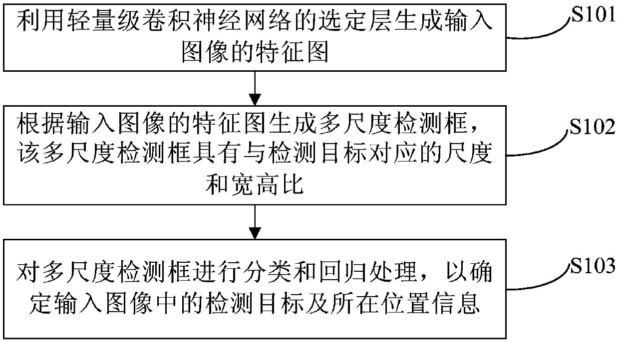 Target detection method and device