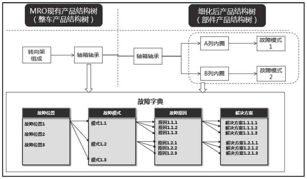 Bearing fault dictionary construction method and system, and bearing fault dictionary analysis method and system