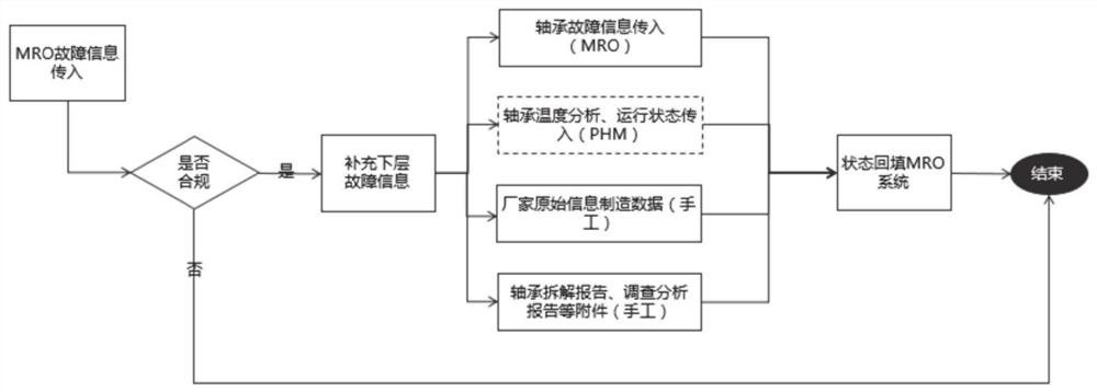 Bearing fault dictionary construction method and system, and bearing fault dictionary analysis method and system