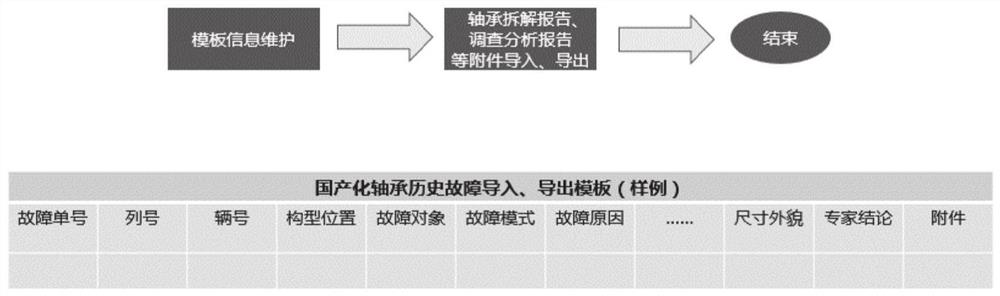 Bearing fault dictionary construction method and system, and bearing fault dictionary analysis method and system