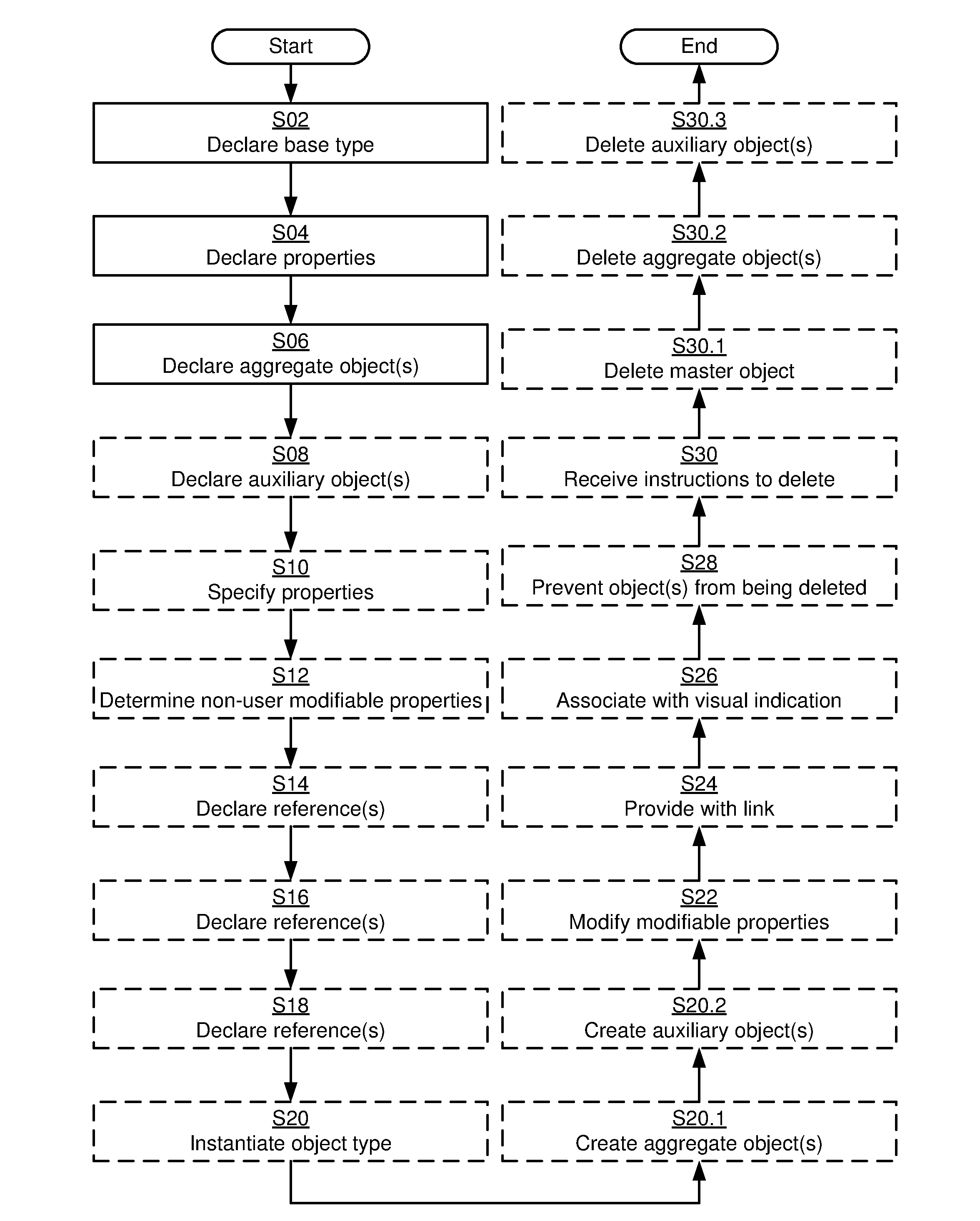 Definition of objects in object-oriented programming environments